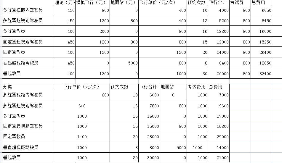 无人机培训考执照需要多少钱?