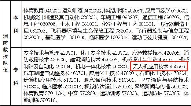 应急管理部2024年面向社会招录6000名消防员 急需无人机应用技术人才【新疆保华润天航空无人机培训】