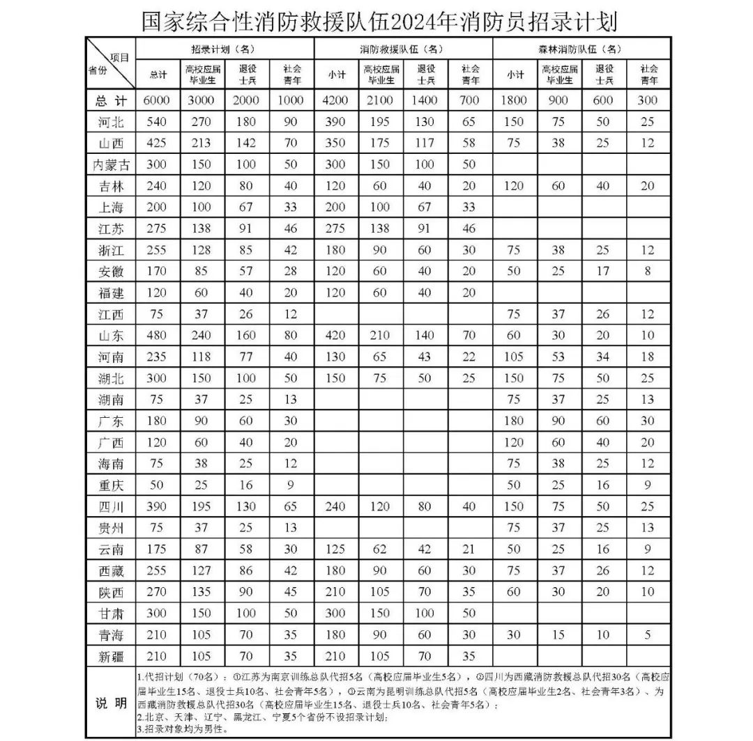 应急管理部2024年面向社会招录6000名消防员 急需无人机应用技术人才【新疆保华润天航空无人机培训】