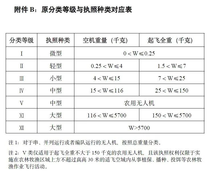 青少年飞手须知：操作小型以上无人机，必须持有CAAC执照！-新疆保华润天航空